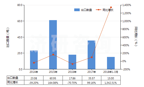 2014-2018年3月中國初級形狀的藻酸及鹽和酯(HS39131000)出口量及增速統(tǒng)計